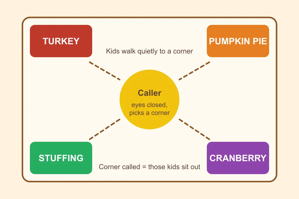 thanksgiving classroom games: Four Corners diagram with Turkey, Pumpkin Pie, Stuffing and Cranberry corners